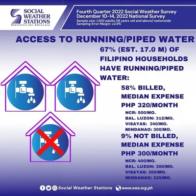 67 percent of Filipinos have access to piped water, survey says