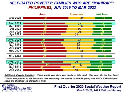 SWS: Filipino families self-rated as ‘Poor’ steady at 51% since December