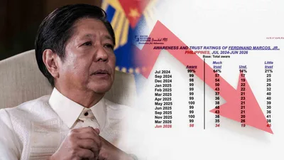 Trust rating ng pangulo ng Pilipinas, bumababa habang tumatagal sa panunungkulan - VeritasPH