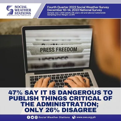 Survey: 47 percent of Filipinos say it is dangerous to criticize Marcos administration