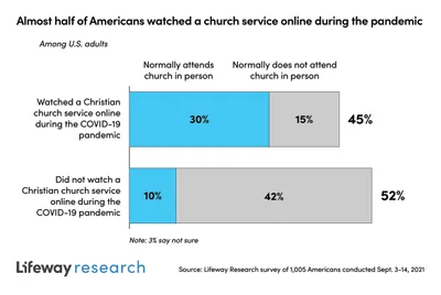 Online services expanded reach of churches during pandemic | Baptist Press