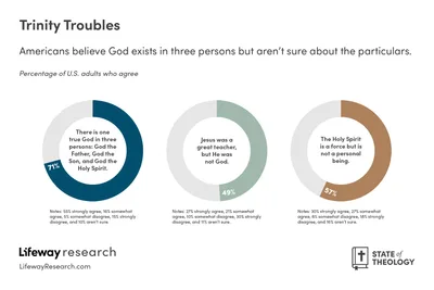 2025 State of Theology Report Shows Encouraging, Concerning Signs | Baptist Press