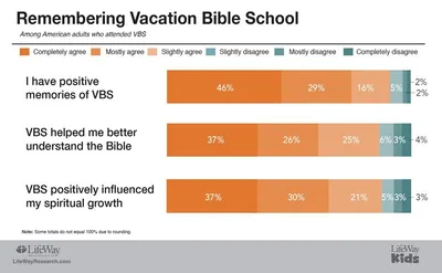Survey: VBS Remains Popular Among American Parents
