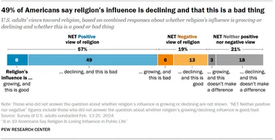 Poll: Most Americans say religion’s influence is waning | Baptist Press