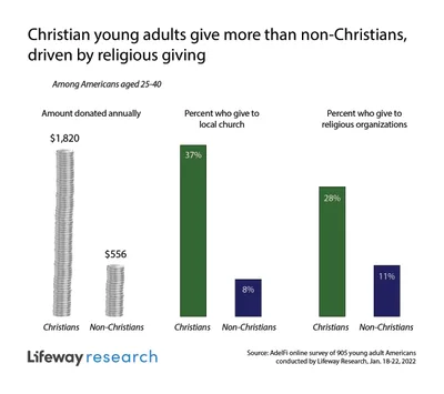 Young adults, including Christians, have complicated relationships with money | Baptist Press