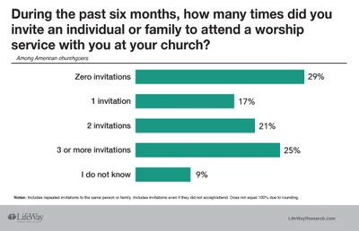 Survey: 2/3 of churchgoers invited someone to church | Baptist Press