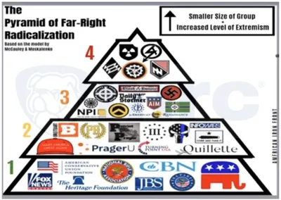 DHS spends tax dollars to mainstream hate: CBN, Fox News linked to Neo-Nazis, KKK
