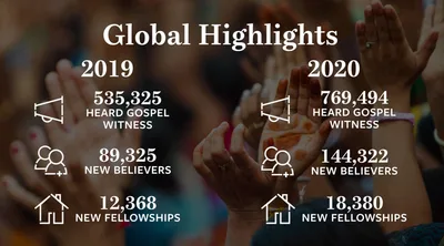 2020 IMB stats show ‘ratcheting up’ of missions work | Baptist Press