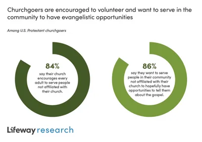 Most churchgoers say they want to serve, fewer actually do | Baptist Press