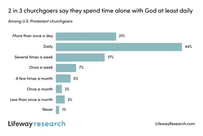 Churchgoers value time alone with God, practice varies | Baptist Press