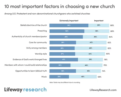 Church switchers identify factors behind their decision, expect a lot from new congregation | Baptist Press