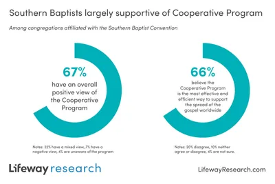 Study: Southern Baptists supportive of the Cooperative Program | Baptist Press