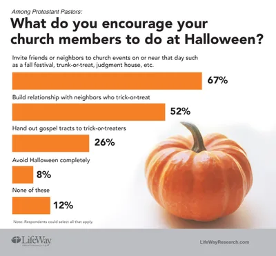 Study: Halloween is time for outreach, pastors say | Baptist Press