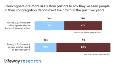 Churchgoers less familiar than pastors with deconstruction, more likely to see it in their pews | Baptist Press