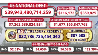 US Debt at Staggering $40 Trillion Milestone, Debt-Driven 'Doom Loop' Spells Serious Trouble Ahead | CBN