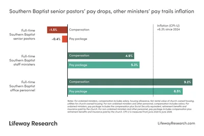 Southern Baptist pastor pay stagnant since 2024 | Baptist Press