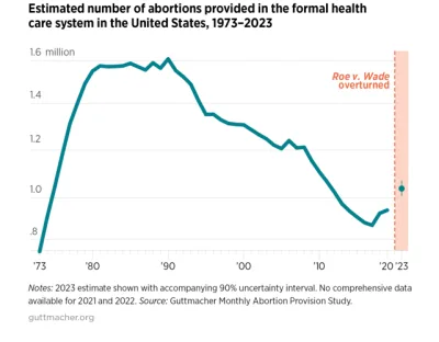 U.S. abortions top the 1M mark in 2023 for first time in over decade | Baptist Press