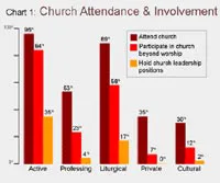 5 Kinds of Christians