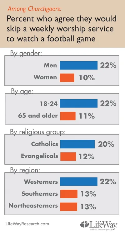 Survey: most churchgoers won't skip church for football | Baptist Press