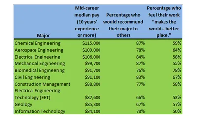The College Majors that Lead Job Satisfaction (and the Ones that Don’t) - RELEVANT