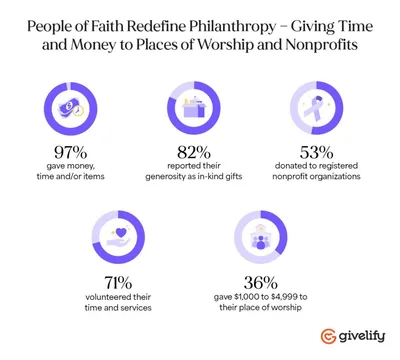 Religious donors keep giving to houses of worship and beyond amid inflation | Baptist Press