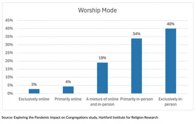 What church do you attend? Maybe more than one, survey finds | Baptist Press