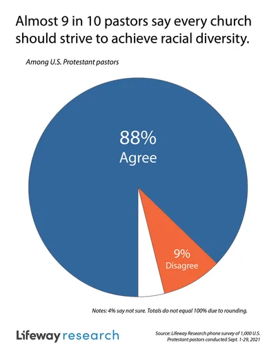 Most pastors see racial diversity in the church as a goal but not reality | Baptist Press