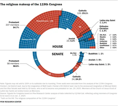 119th Congress Adds 2 Hindus, 2 Nones, Remains Mostly Christian