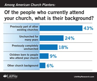 Study: New churches show appeal among the unreached | Baptist Press