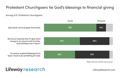 Prosperity gospel beliefs on the rise among churchgoers | Baptist Press