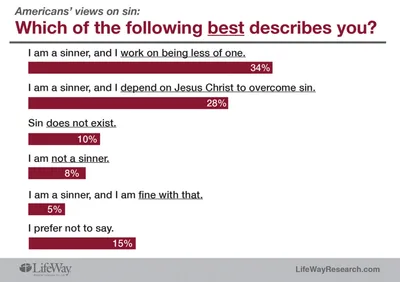 Survey Spotlights American Views on Sin