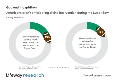 Most Americans say God doesn’t care about the Super Bowl | Baptist Press
