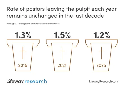 Lifeway Research’s Beyond the Pulpit Insights Report equips church leaders to pursue pastoral wellness | Baptist Press