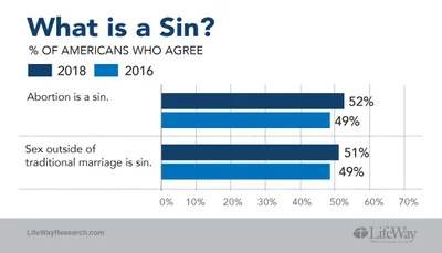 Survey sees mix of orthodox belief, shifting opinions | Baptist Press