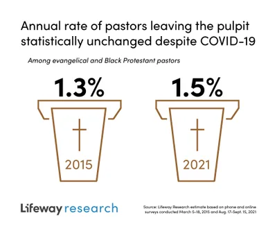 Few pastors left the pulpit despite increased pressure | Baptist Press