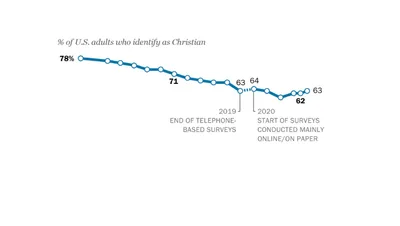 The US Christian Population Has Declined for Years. A New Survey Shows That Drop Leveling Off
