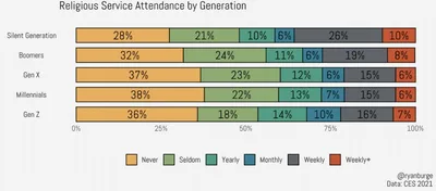 Is Gen Z more likely to attend church than millennials? The surprising answer