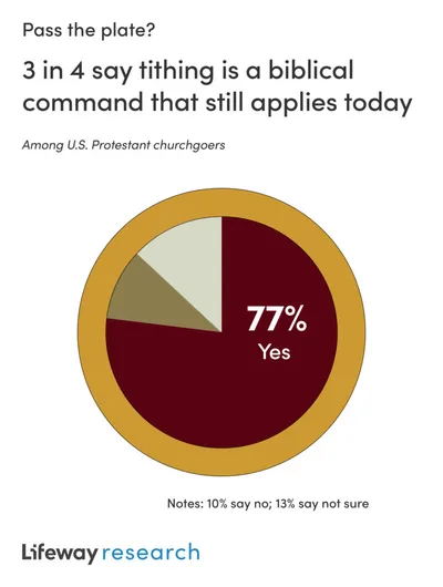 Churchgoers are still tithing, more comfortable doing so outside of church | Baptist Press