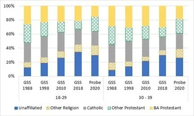 Sadly, no, young adults are not returning to church