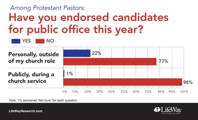 Study: Pastors prefer 'Undecided' to Clinton or Trump | Baptist Press