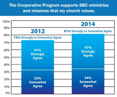 Survey: Cooperative Program draws pastors' confidence | Baptist Press