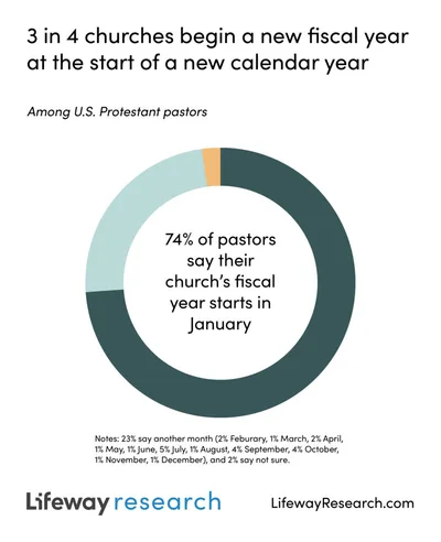 Most churches’ fiscal years begin in January, more variety in who makes the budget | Baptist Press