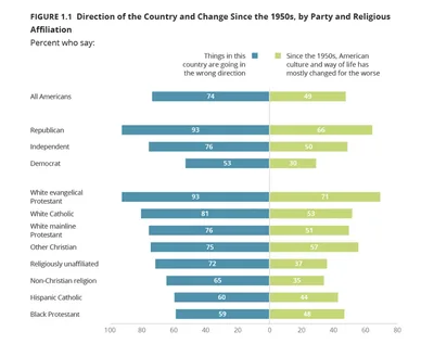Most Faith Groups Agree US Has Gone Astray. They Don’t Agree on the Way Forward.
