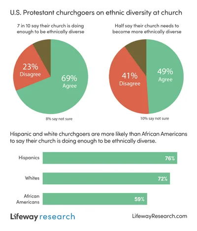 Pastors encourage racial reconciliation, churchgoers want more diversity | Baptist Press