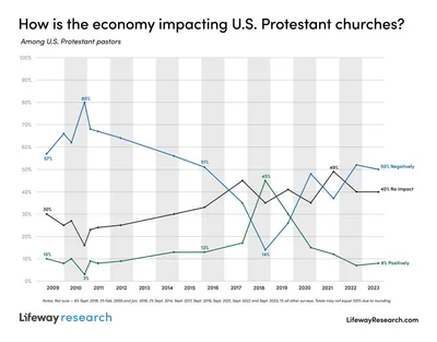 Pastors report the economy’s continued negative impact on churches | Baptist Press
