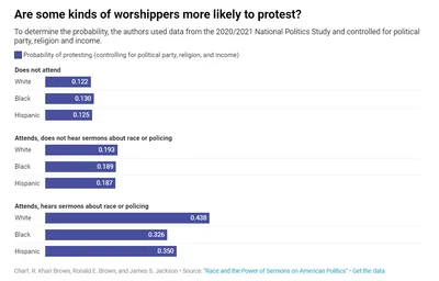 What Americans Hear About Social Justice at Church – & What They Do About It