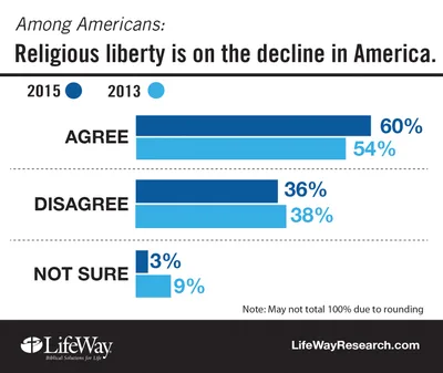 Religious liberty focus of new study | Baptist Press