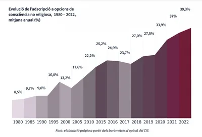 Religious 'nones' Reach Record High in Spain after Pandemic